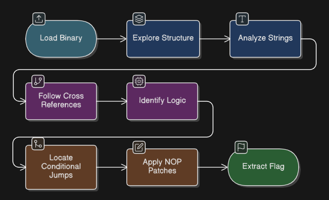 Task Overview