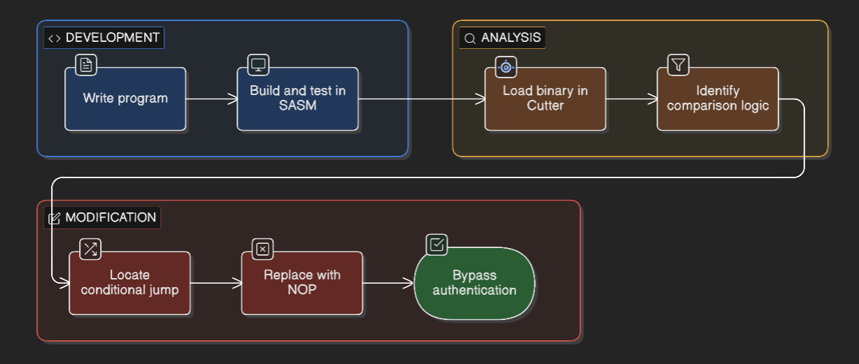 Task Overview